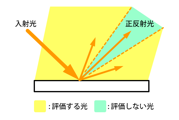 ヘーズ値の求め方