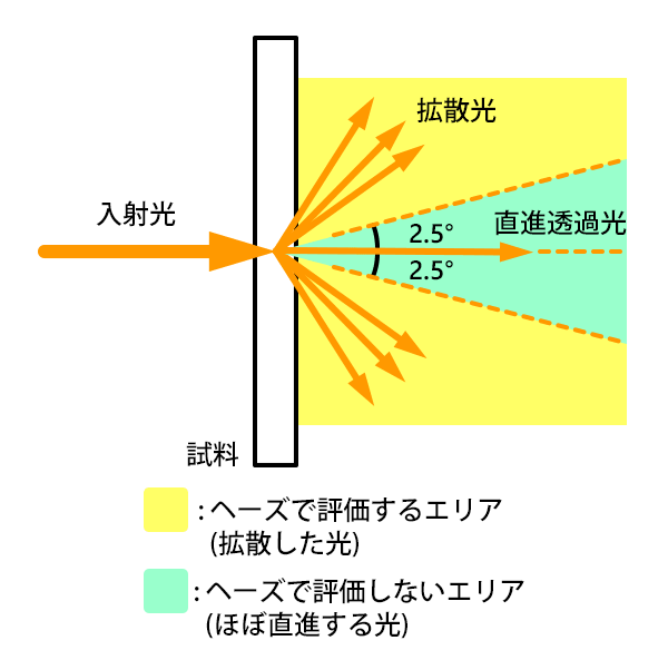 ヘーズ値の求め方