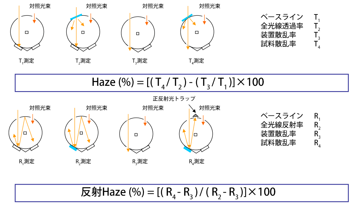 ヘーズ値計算のパラメーター