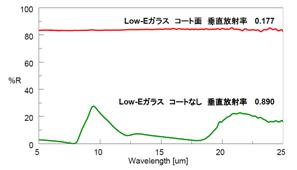 Low-Eガラスの反射スペクトル