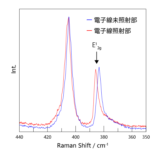 MoS2の観察画像、PL/ラマンイメージング