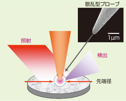 近接場IRの測定方法