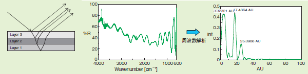 多層膜の膜厚計測"