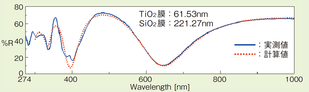 SiO2/TiO2膜の多層膜解析