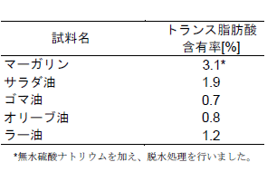 各食品中のトランス脂肪酸含有率