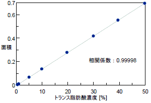 トランス脂肪酸濃度