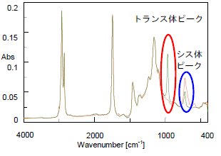 トランス体のIRスペクトル