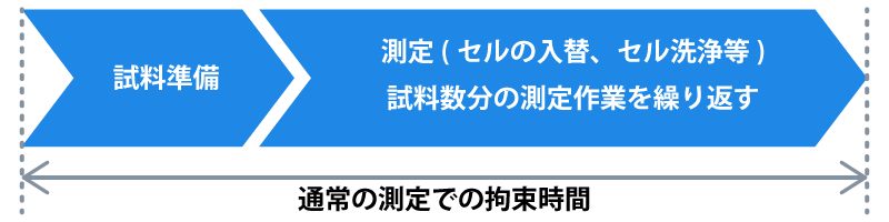 オートサンプラーを使用しない場合