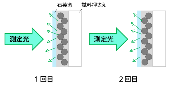 粉末セルの場合