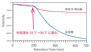 RI検出器の安定性