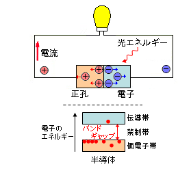 太陽電池のバンドギャップ