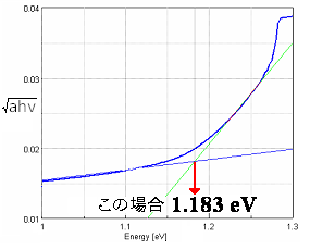 バンドギャップの求め方