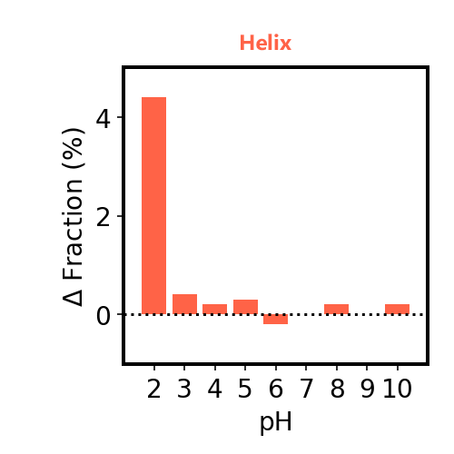 トラスツズマブの二次構造解析(Helix)