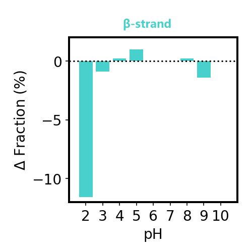 トラスツズマブの二次構造解析(β-strand)