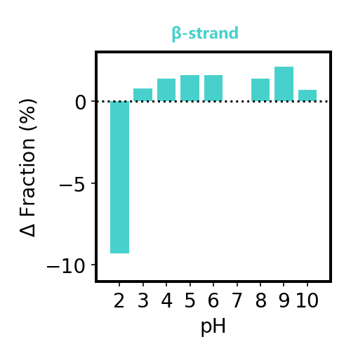 リツキシマブの二次構造解析(β-strand)