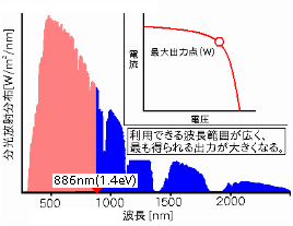 太陽光のスペクトルと電力の最大出力点