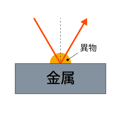 反射法の概略図