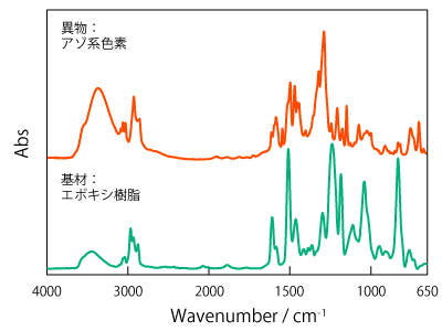 樹脂上の付着物の測定