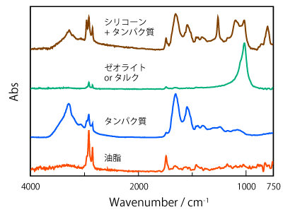 パッキンに付着した異物のスペクトル