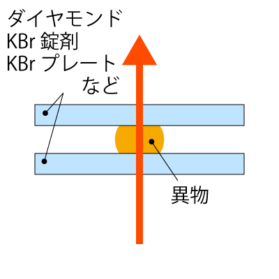透過法の概略図