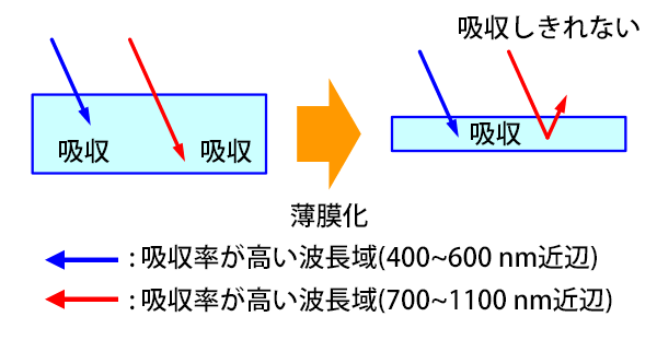 薄膜シリコン太陽電池の特徴