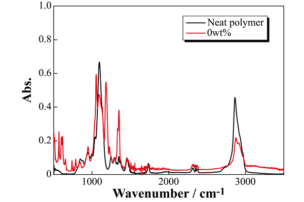 Influence on IR spectra by NaTFSA added into P(EO/PO).