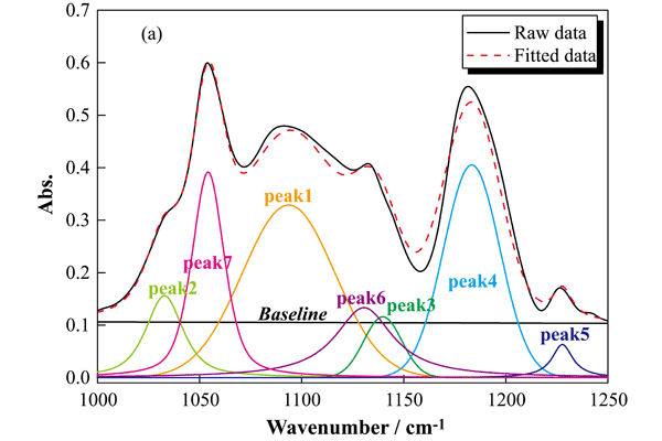 Curve fitted FT-IR spectrum of 0 wt.% CSE sample