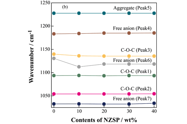 Relationship between wavenumber of separated peaks and NZSP composition