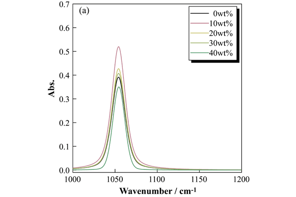 FT-IR spectra of peak 7