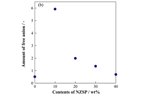 Relationship between calculated free anion and NZSP composition