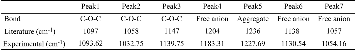 Detail of assigned peaks in FT-IR