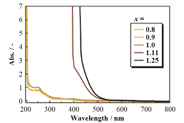 UV-vis spectra of [Li(G3)x][TFSA]saturated with Li2S8.