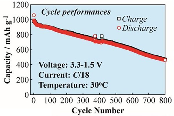 Cycle performance of discharge capacities