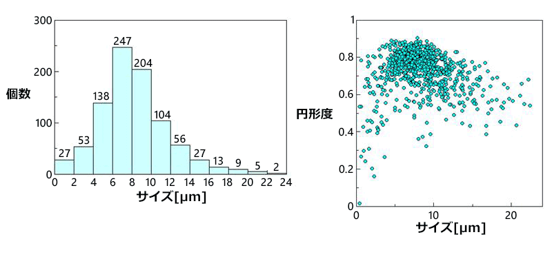 JASCO Particle Analysis積み上げヒストグラム表示