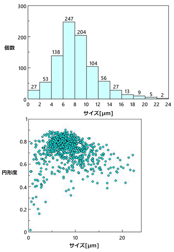 JASCO Particle Analysis積み上げヒストグラム表示