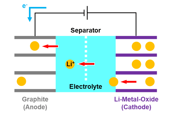 現行 LIB（Graphite / LMO 系）の充電中の動作概念図