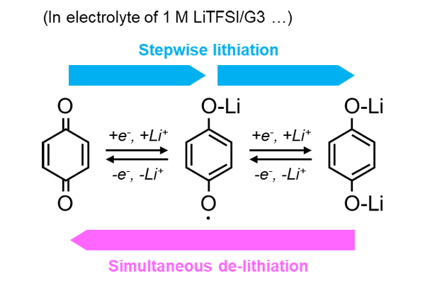 Lithiation/de-lithiation reaction of 1,4-p-benzoquinone (BQ).