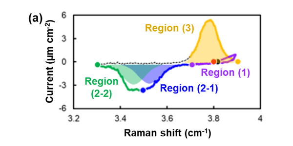 CV curve during operando SHINERS measurements. The pointed regions indicate the acquisition regions roughly deconvoluted from the peak fitting by the simple Gaussian function. The open-circuit potentials before and after CV were 3.81 (black circle) and 3.80 V vs. Li/Li＋ (red circle), respectively.