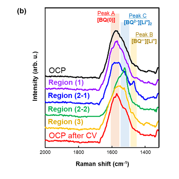 Operando SHINERS spectra in the region of peaks from the BQ carbonyl group.