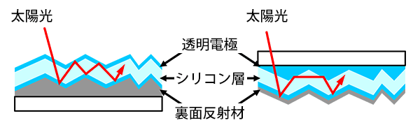 シリコンによる太陽光の吸収