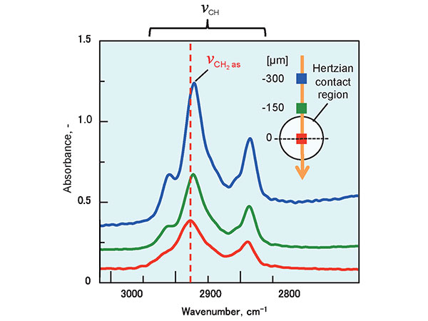 IR spectra around EHL contact