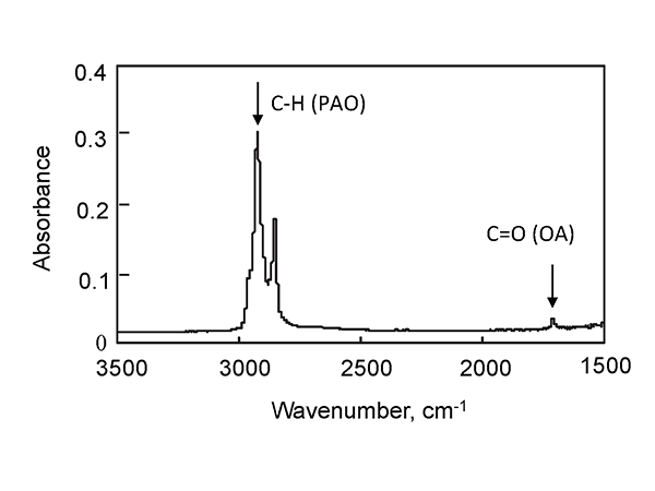 IR spectrum of oleic acid containing oil.