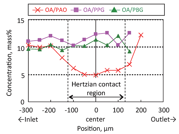 Profile of concentration around Hertzian contact.