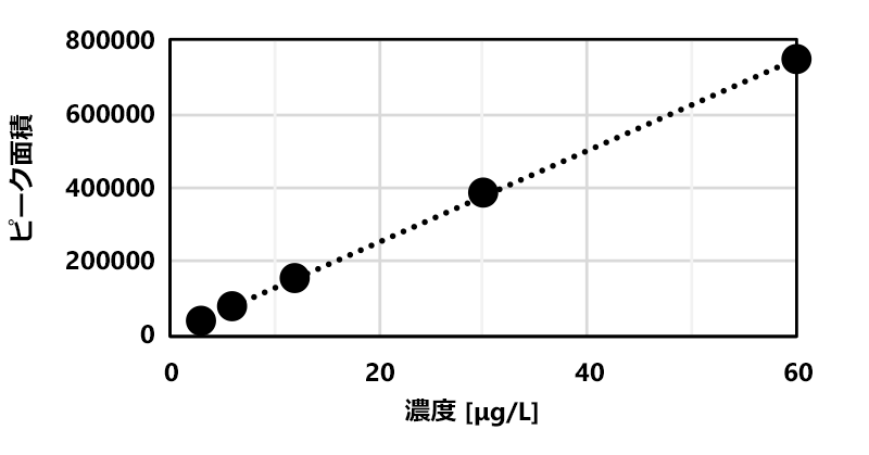 塩素酸イオンの検量線