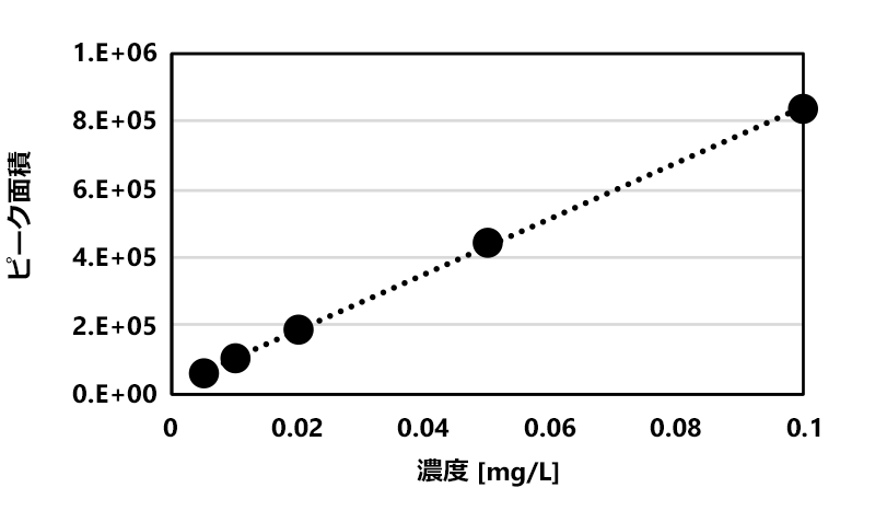 2,4-DNPH ホルムアルデヒドの検量線