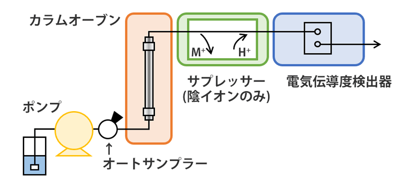 イオンクロマトグラフィーシステム