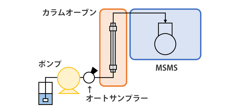LC/MS/MS システム