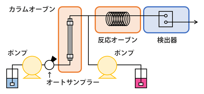 ポストカラム誘導体化 HPLC システム