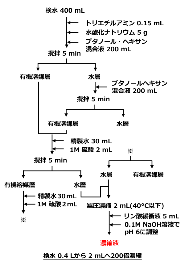 イミノクタジン分析前処理