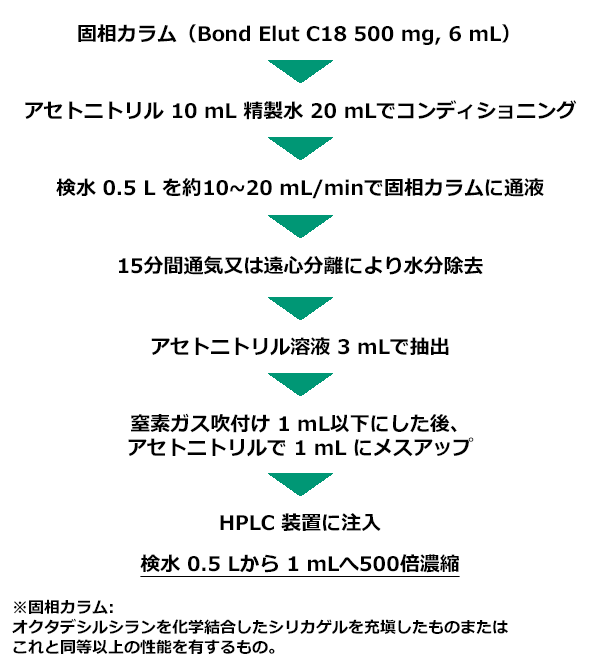 カルバリル分析前処理